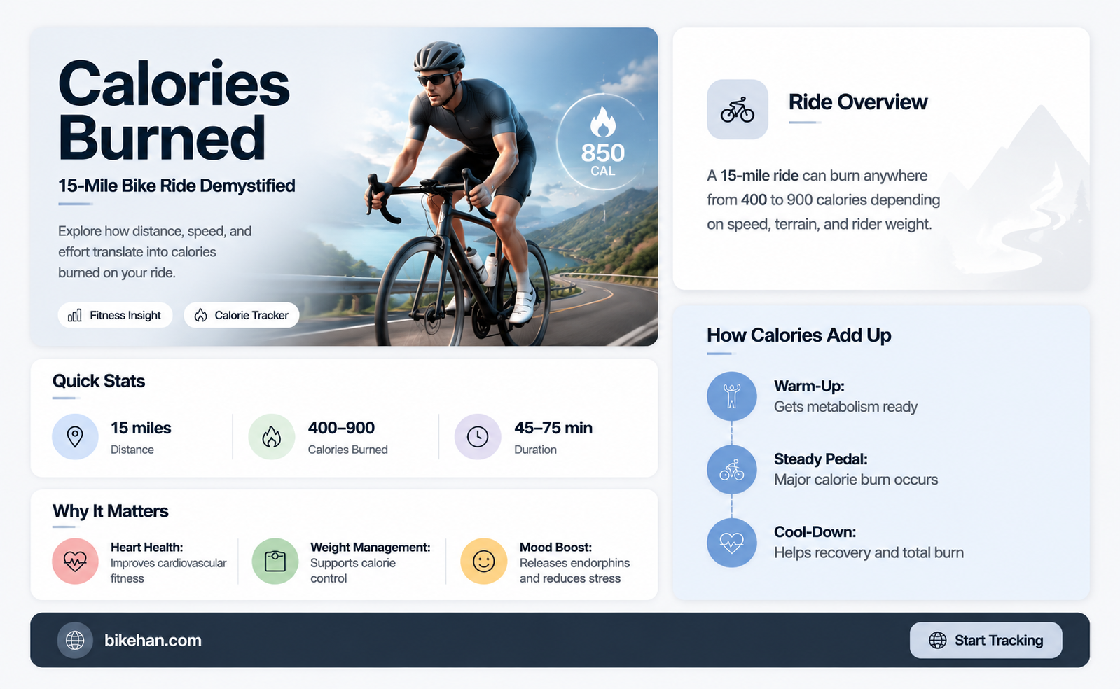 how many calories burned from 15 miles bike