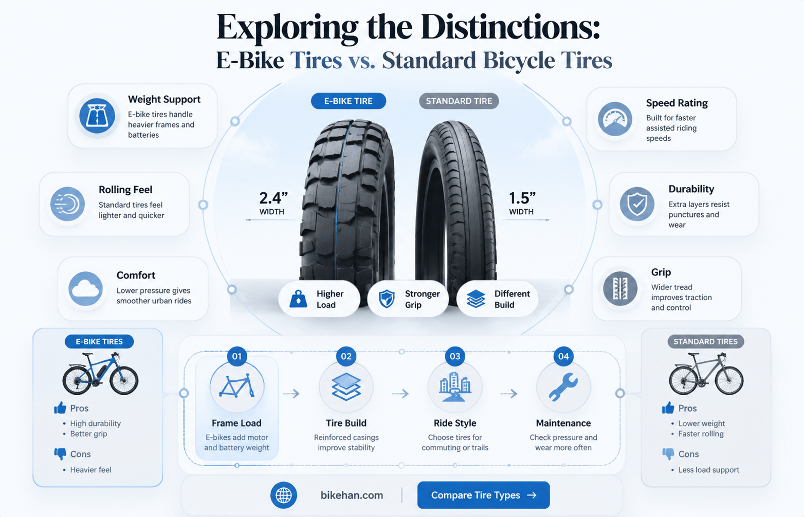what is the difference between e bike tires and standard