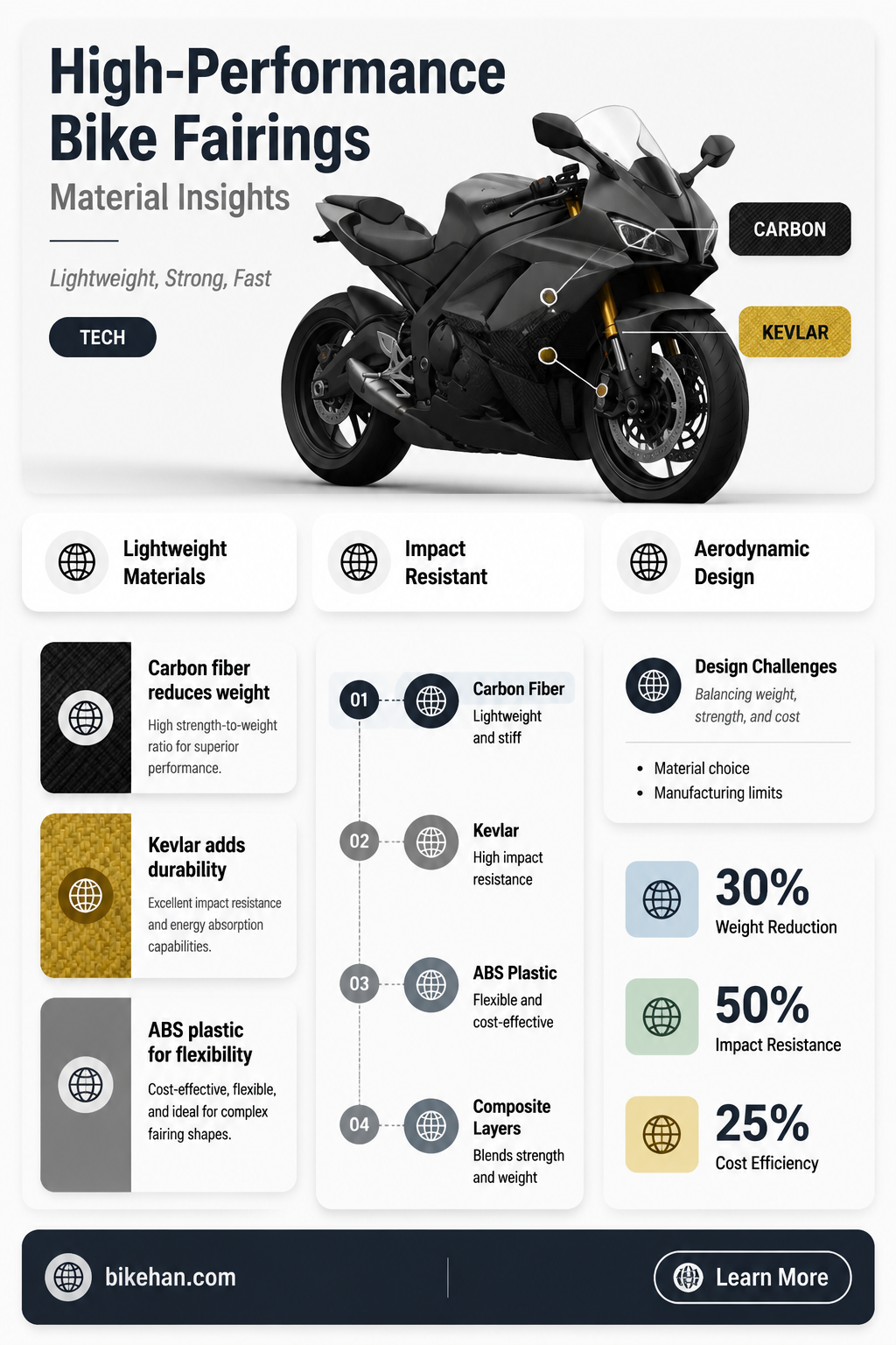 what material is used for sport bike fairing