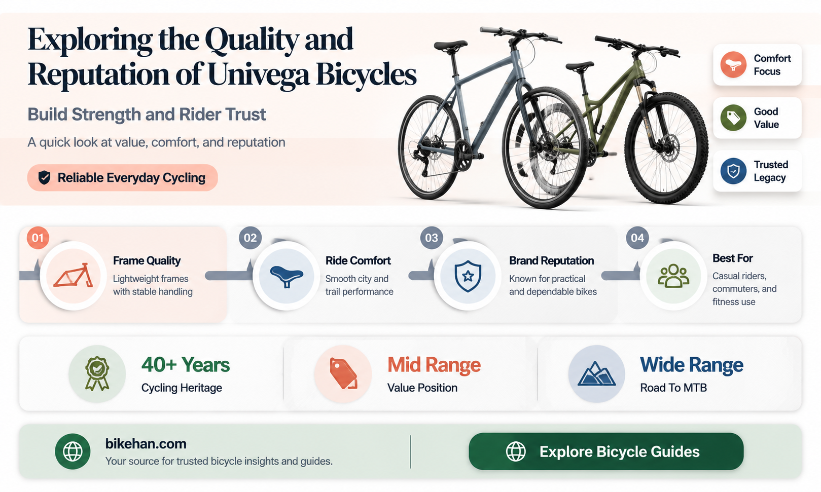 is univega a good bike