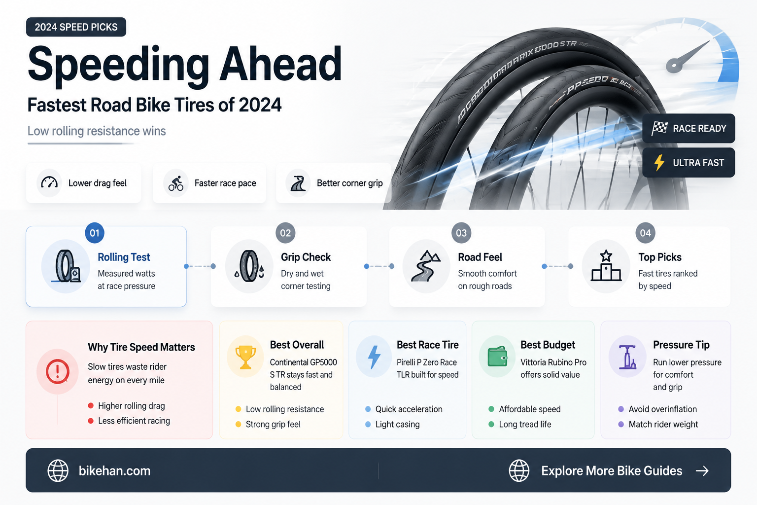 what is the fastest road bike tire